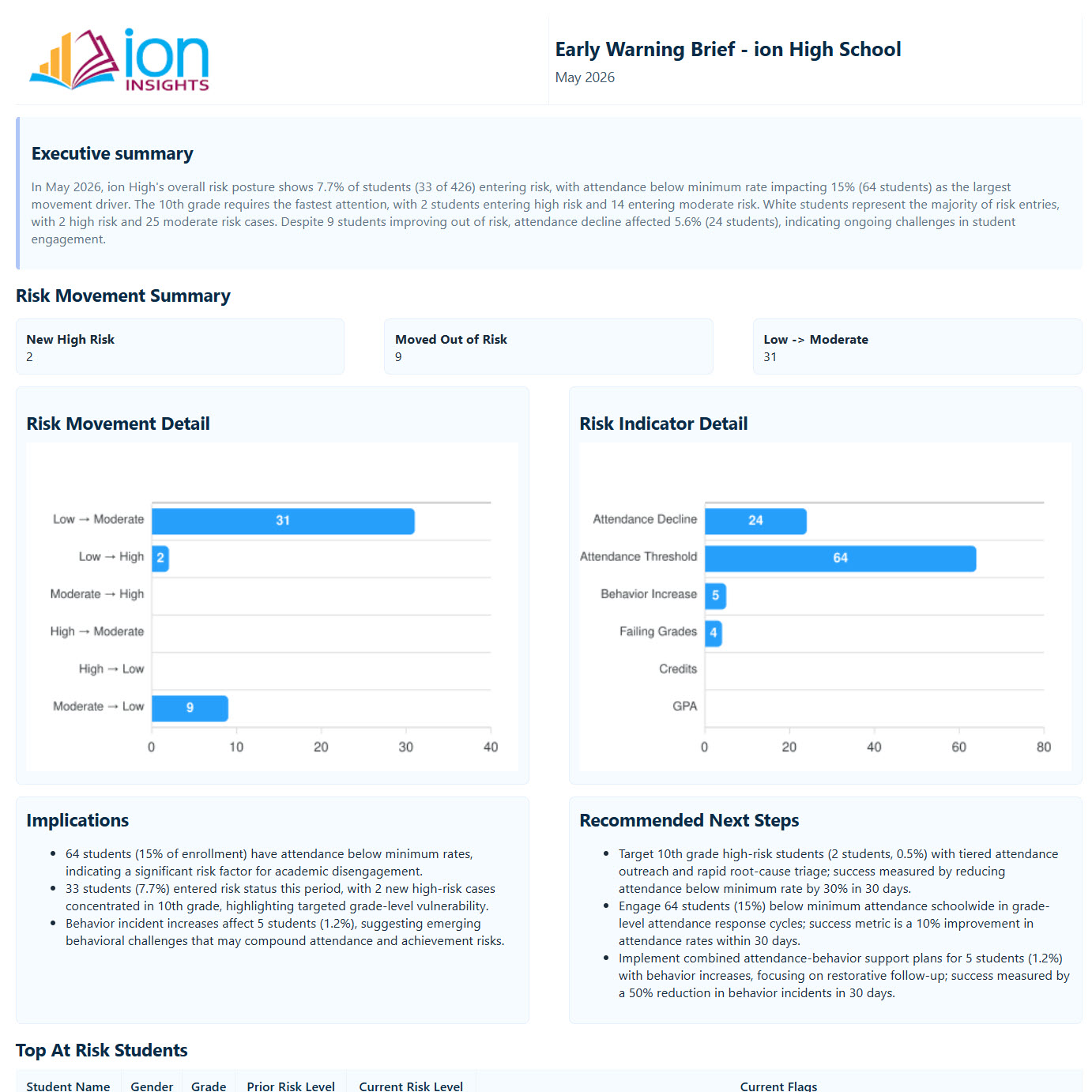 Screenshot of a sample dashboard in ion's data platform.